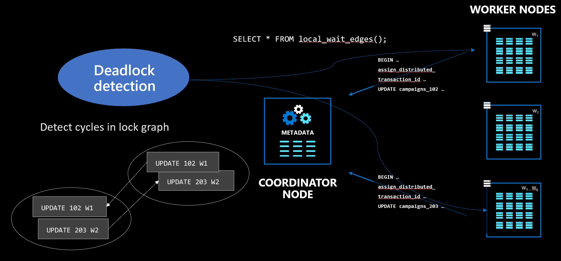 Deadlock detection