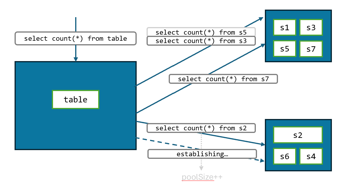 Adaptive executor pools