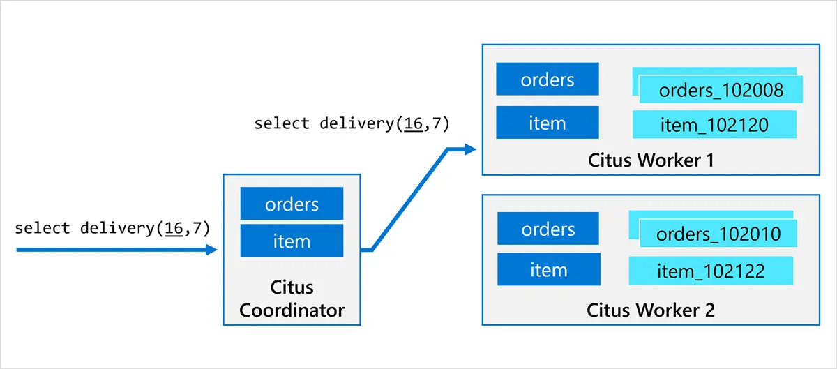 Citus coordinator delegates stored procedure call to worker nodes