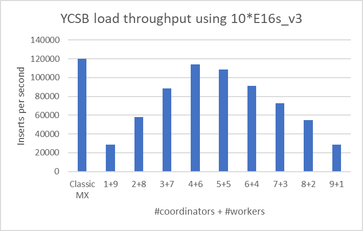 Dedicated query nodes benchmarks